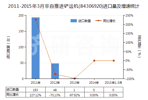 2011-2015年3月非自推進(jìn)鏟運(yùn)機(jī)(84306920)進(jìn)口量及增速統(tǒng)計(jì) 2011-2015年3月非自推進(jìn)鏟運(yùn)機(jī)(84306920)進(jìn)口量及增速統(tǒng)計(jì)